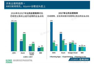 2017年互聯(lián)網(wǎng)女皇報(bào)告解讀 云服務(wù)如何加速全球企業(yè)數(shù)字化轉(zhuǎn)型